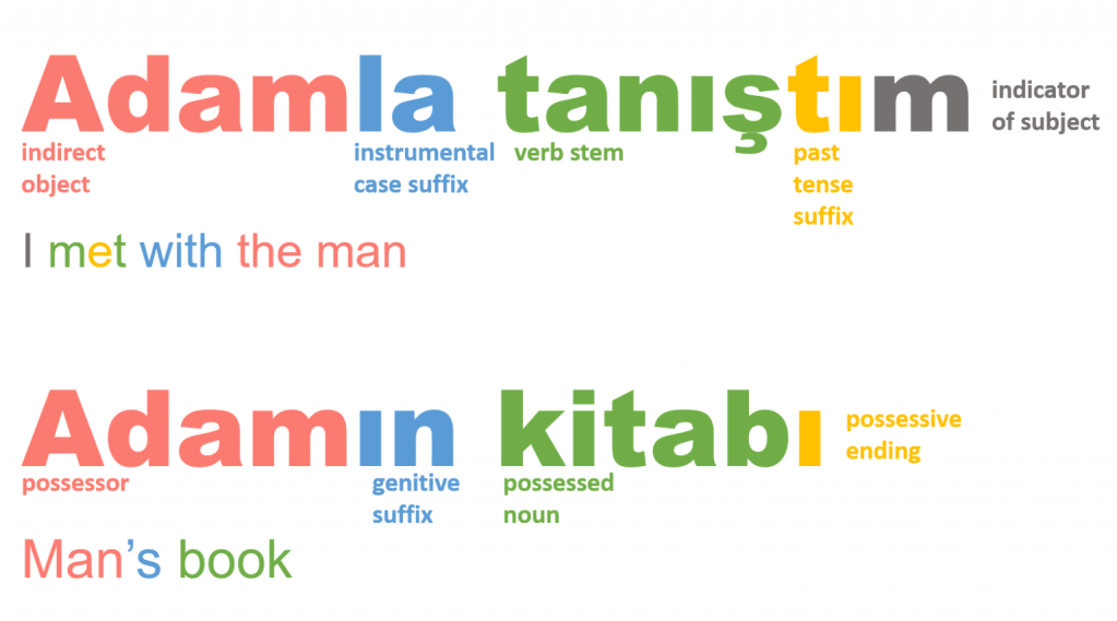Two examples of agglutination from the Turkish language broken down into their morphological components.
Adamla tanıştım – “I met with the man”
Adam – indirect object
la – instrumental case suffix
tanış – verb stem
tı – past tense suffix
m – indicator of subject
Adamın kitabı – “Man’s book”
Adam – possessor
ın – genitive suffix
kitab – possessed noun
ı – possessive ending